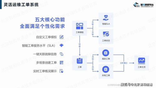 智和信通 以自主研发的智和网管台为基础,实现科研院所网络运维平台定制开发